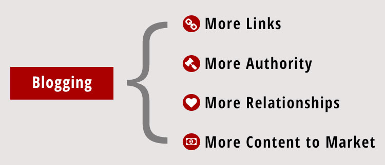 benefits of blogging for business